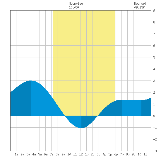 Bay Aristocrat Village tide chart for Wednesday, January 5, 2022