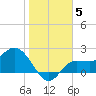Bay Aristocrat Village tide chart for Wednesday, January 5, 2022