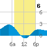 Bay Aristocrat Village tide chart for Thursday, January 6, 2022