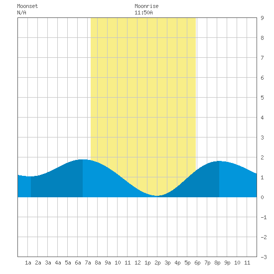 Bay Aristocrat Village tide chart for Saturday, January 8, 2022