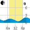 Bay Aristocrat Village tide chart for Sunday, January 9, 2022