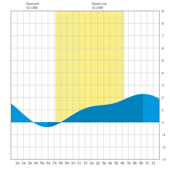 Bay Aristocrat Village tide chart for Thursday, February 10, 2022