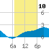 Bay Aristocrat Village tide chart for Thursday, February 10, 2022