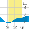 Bay Aristocrat Village tide chart for Friday, February 11, 2022