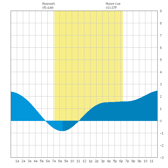 Bay Aristocrat Village tide chart for Sunday, February 13, 2022