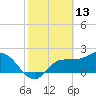 Bay Aristocrat Village tide chart for Sunday, February 13, 2022