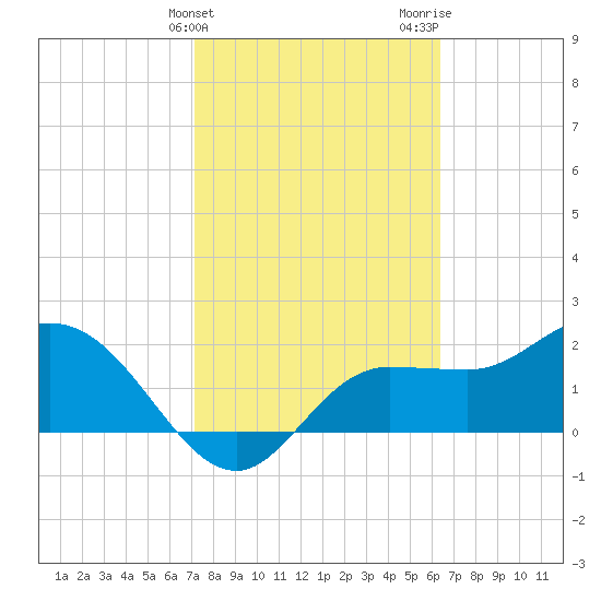 Bay Aristocrat Village tide chart for Monday, February 14, 2022