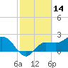 Bay Aristocrat Village tide chart for Monday, February 14, 2022