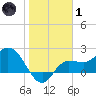 Bay Aristocrat Village tide chart for Tuesday, February 1, 2022