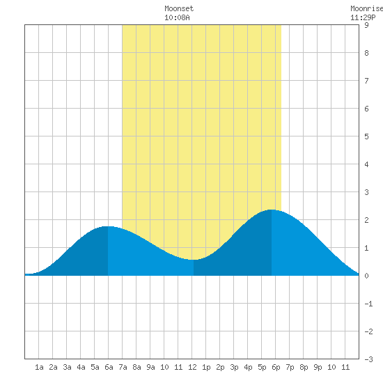 Bay Aristocrat Village tide chart for Monday, February 21, 2022