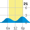 Bay Aristocrat Village tide chart for Monday, February 21, 2022
