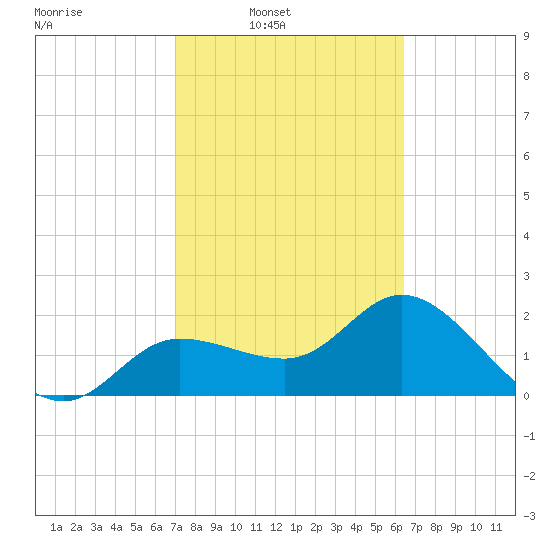 Bay Aristocrat Village tide chart for Tuesday, February 22, 2022
