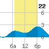 Bay Aristocrat Village tide chart for Tuesday, February 22, 2022