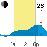 Bay Aristocrat Village tide chart for Wednesday, February 23, 2022
