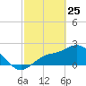 Bay Aristocrat Village tide chart for Friday, February 25, 2022