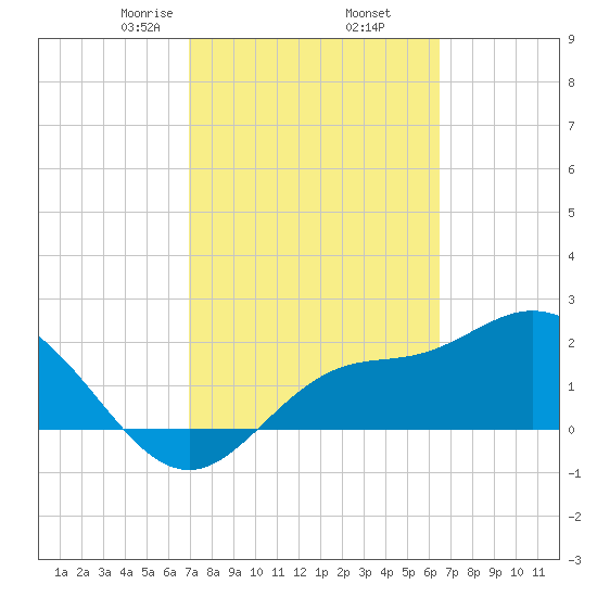 Bay Aristocrat Village tide chart for Saturday, February 26, 2022