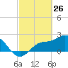 Bay Aristocrat Village tide chart for Saturday, February 26, 2022