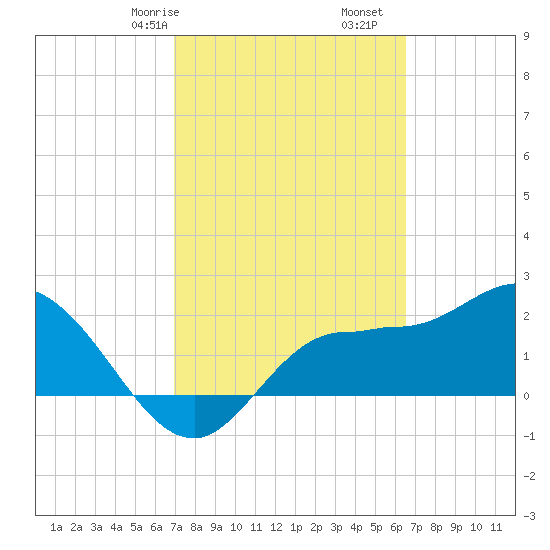 Bay Aristocrat Village tide chart for Sunday, February 27, 2022