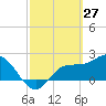 Bay Aristocrat Village tide chart for Sunday, February 27, 2022