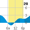 Bay Aristocrat Village tide chart for Monday, February 28, 2022