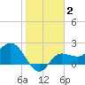 Bay Aristocrat Village tide chart for Wednesday, February 2, 2022