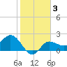 Bay Aristocrat Village tide chart for Thursday, February 3, 2022