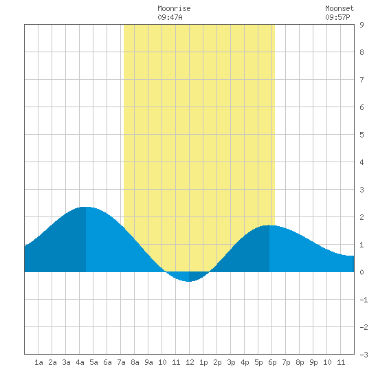 Bay Aristocrat Village tide chart for Friday, February 4, 2022