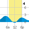 Bay Aristocrat Village tide chart for Friday, February 4, 2022