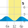 Bay Aristocrat Village tide chart for Saturday, February 5, 2022