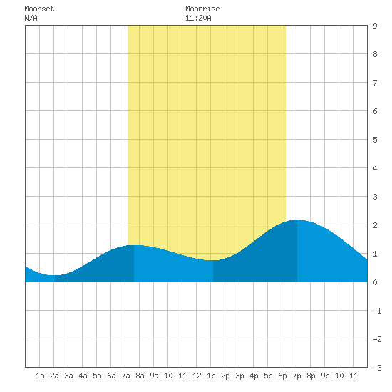 Bay Aristocrat Village tide chart for Monday, February 7, 2022