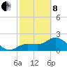 Bay Aristocrat Village tide chart for Tuesday, February 8, 2022