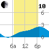 Bay Aristocrat Village tide chart for Thursday, March 10, 2022
