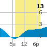 Bay Aristocrat Village tide chart for Sunday, March 13, 2022