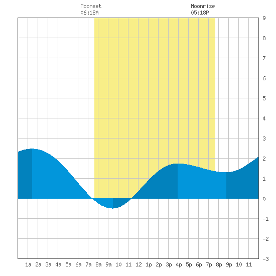 Bay Aristocrat Village tide chart for Tuesday, March 15, 2022