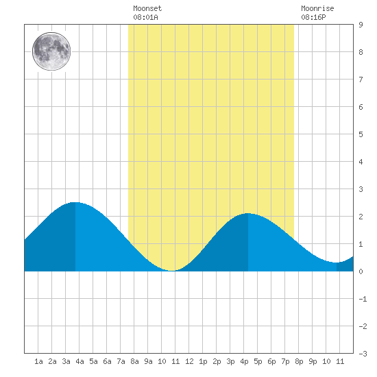 Bay Aristocrat Village tide chart for Friday, March 18, 2022