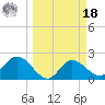 Bay Aristocrat Village tide chart for Friday, March 18, 2022