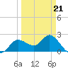 Bay Aristocrat Village tide chart for Monday, March 21, 2022