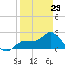 Bay Aristocrat Village tide chart for Wednesday, March 23, 2022