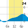 Bay Aristocrat Village tide chart for Thursday, March 24, 2022