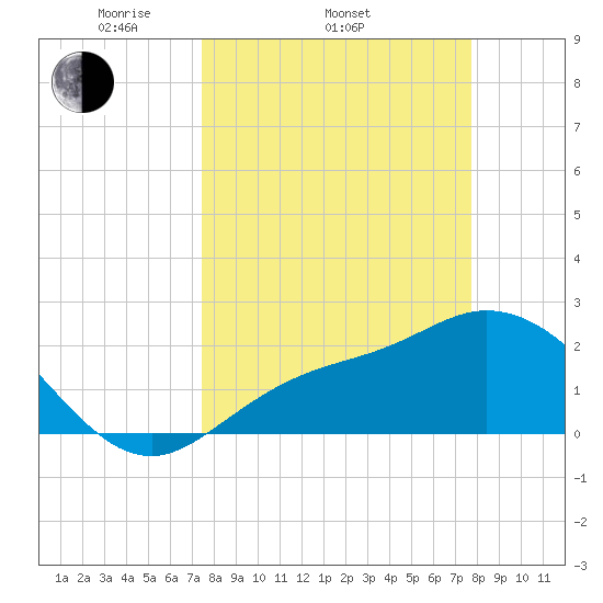 Bay Aristocrat Village tide chart for Friday, March 25, 2022