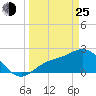Bay Aristocrat Village tide chart for Friday, March 25, 2022