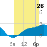 Bay Aristocrat Village tide chart for Saturday, March 26, 2022