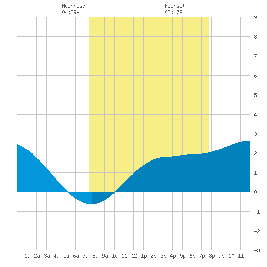 Bay Aristocrat Village tide chart for Sunday, March 27, 2022