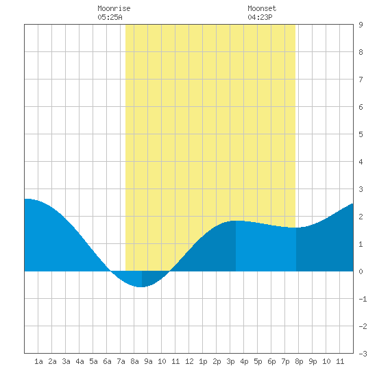 Bay Aristocrat Village tide chart for Monday, March 28, 2022