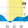 Bay Aristocrat Village tide chart for Monday, March 28, 2022