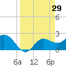 Bay Aristocrat Village tide chart for Tuesday, March 29, 2022