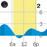 Bay Aristocrat Village tide chart for Wednesday, March 2, 2022