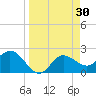 Bay Aristocrat Village tide chart for Wednesday, March 30, 2022