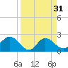 Bay Aristocrat Village tide chart for Thursday, March 31, 2022