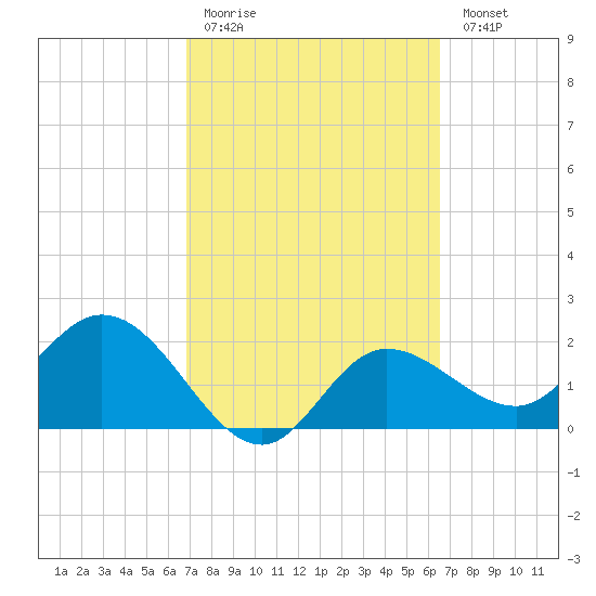 Bay Aristocrat Village tide chart for Thursday, March 3, 2022